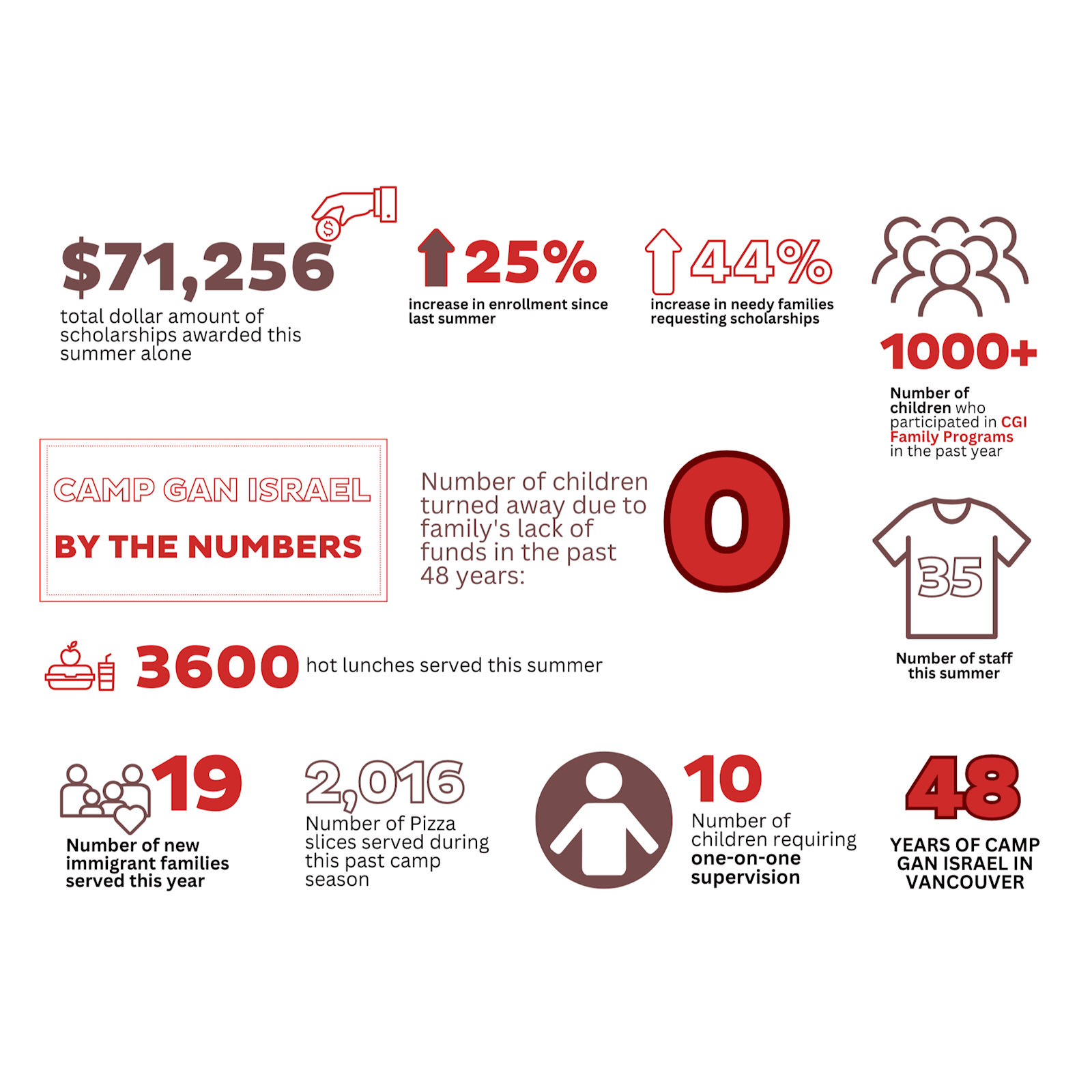 Campaign - CGI Donor Report #1 - Flyer